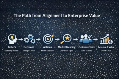 A chart showing the flow from company beliefs, through marketing action, to customer choice
